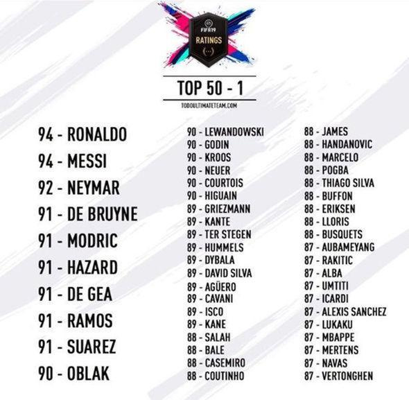 Ya conocemos los 10 mejores jugadores de FIFA 19 y sus medias