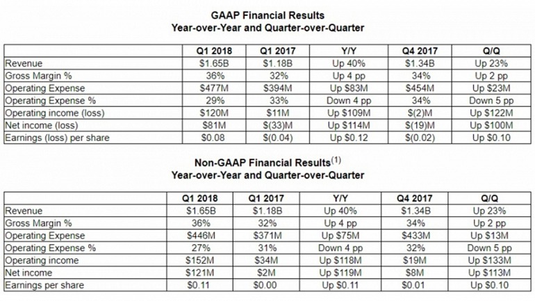 AMD presume de resultados económicos y espera seguir creciendo AMD presume de resultados económicos y espera seguir creciendo