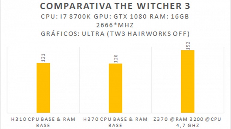 ¿Afecta el Chipset al rendimiento de mi equipo? ¿Afecta el Chipset al rendimiento de mi equipo?