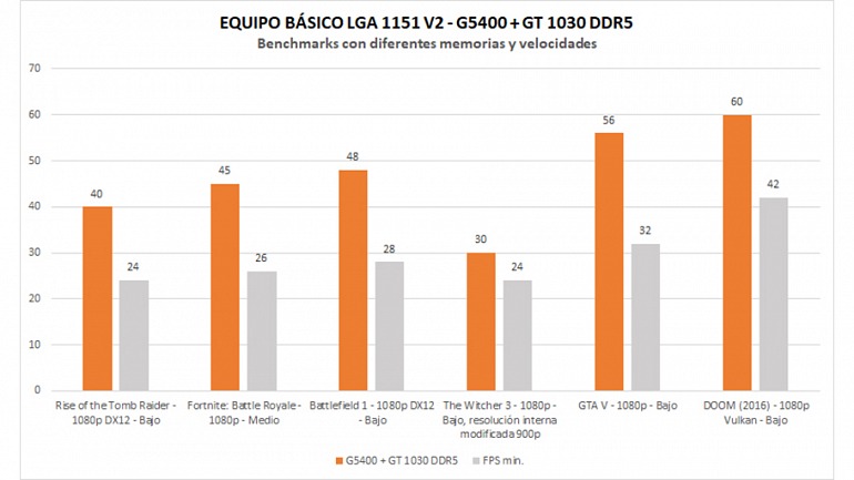 PC Gaming: 2 configuraciones de bajo presupuesto muy recomendables PC Gaming: 2 configuraciones de bajo presupuesto muy recomendables