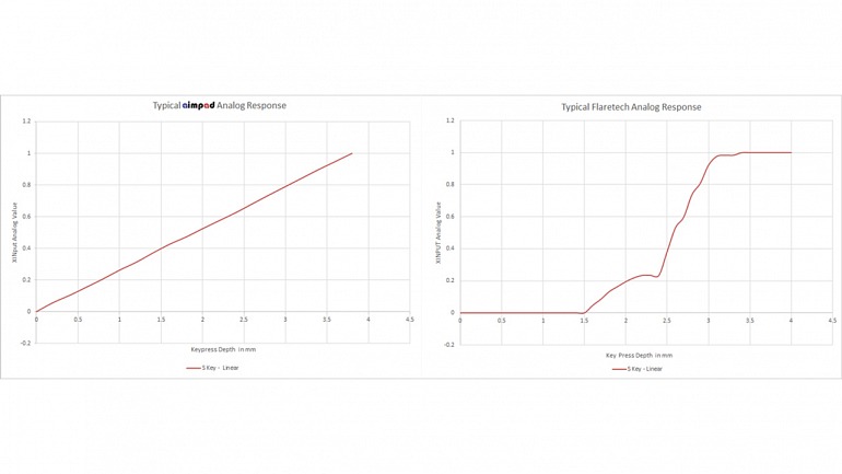 Una comparativa de sensibilidad en las lecturas. Una comparativa de sensibilidad en las lecturas.