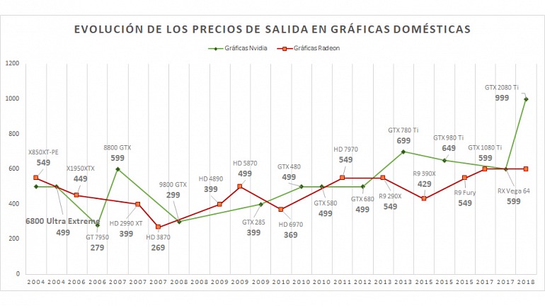 Para realizar una comparación más clara hemos ignorado las gráficas duales y los modelos TITAN, al no estar dirigidos al público general. Precios en USD. Para realizar una comparación más clara hemos ignorado las gráficas duales y los modelos TITAN, al no estar dirigidos al público general. Precios en USD.