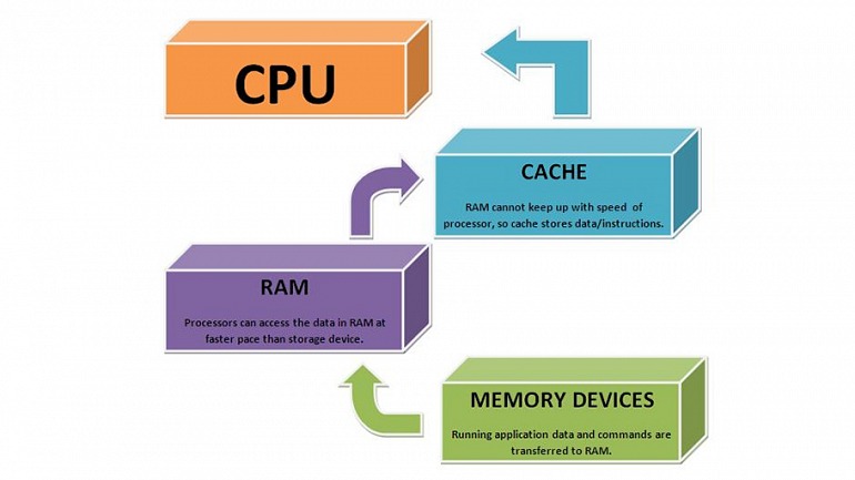En el caso de los discos acelerados por SSD, habría un caché intermedio entre el almacenamiento y la RAM que haría referencia a ese SDD. En el caso de los discos acelerados por SSD, habría un caché intermedio entre el almacenamiento y la RAM que haría referencia a ese SDD.