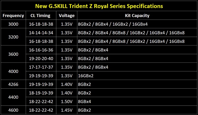 G.Skill lanza su serie Trident Z Royale de DRAM DDR4 G.Skill lanza su serie Trident Z Royale de DRAM DDR4