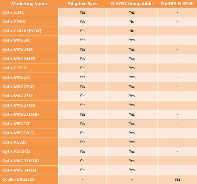 MSI afirma que estos 16 monitores son compatibles con G-Sync MSI afirma que estos 16 monitores son compatibles con G-Sync