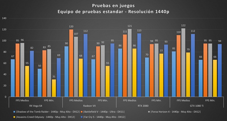 ¿Ha cumplido su objetivo de competir por la gama alta la Radeon VII? ¿Ha cumplido su objetivo de competir por la gama alta la Radeon VII?