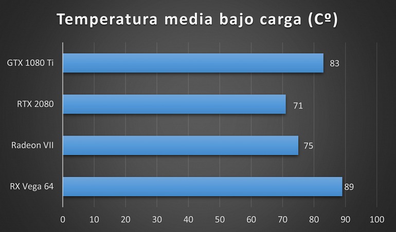 ¿Ha cumplido su objetivo de competir por la gama alta la Radeon VII? ¿Ha cumplido su objetivo de competir por la gama alta la Radeon VII?