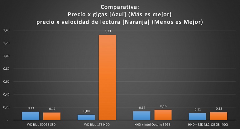 Tras la bajada de precio, ¿son los SSD la mejor opción del mercado para PC? Tras la bajada de precio, ¿son los SSD la mejor opción del mercado para PC?