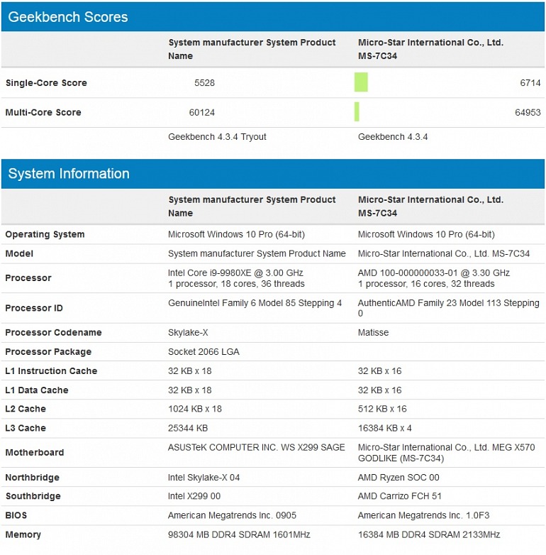 Llegan los primeros resultados sintéticos del potente Ryzen 9 3950X