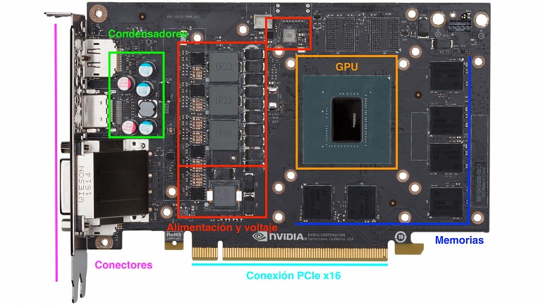 En la imagen aparece el PCB que se esconde tras la refrigeración de una GTX 1060. Las zonas señaladas son (sólo parcialmente) algunos de los elementos clave para el funcionamiento de la tarjeta. En la imagen aparece el PCB que se esconde tras la refrigeración de una GTX 1060. Las zonas señaladas son (sólo parcialmente) algunos de los elementos clave para el funcionamiento de la tarjeta.