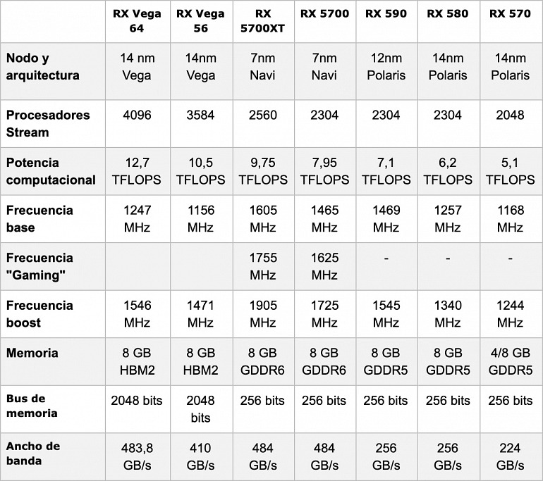 ¿Es la serie RX 5700 lo que necesita AMD para desbancar a Nvidia? ¿Es la serie RX 5700 lo que necesita AMD para desbancar a Nvidia?