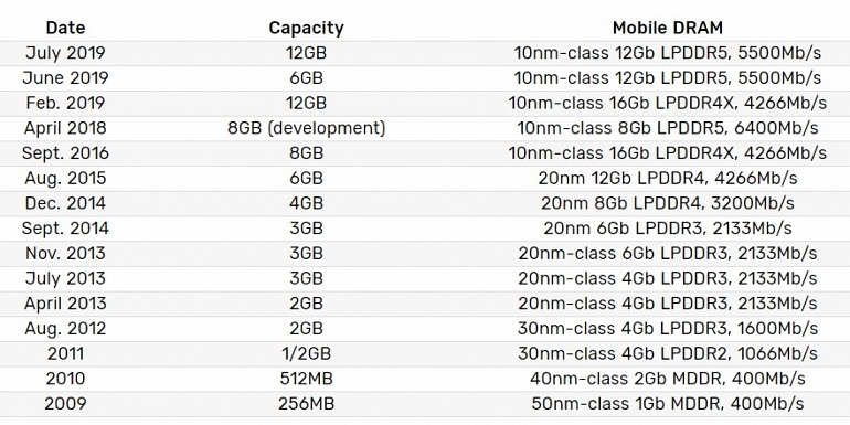 Samsung comienza a producir en masa sus módulos de DRAM LPDDR5 de 12 Gb Samsung comienza a producir en masa sus módulos de DRAM LPDDR5 de 12 Gb
