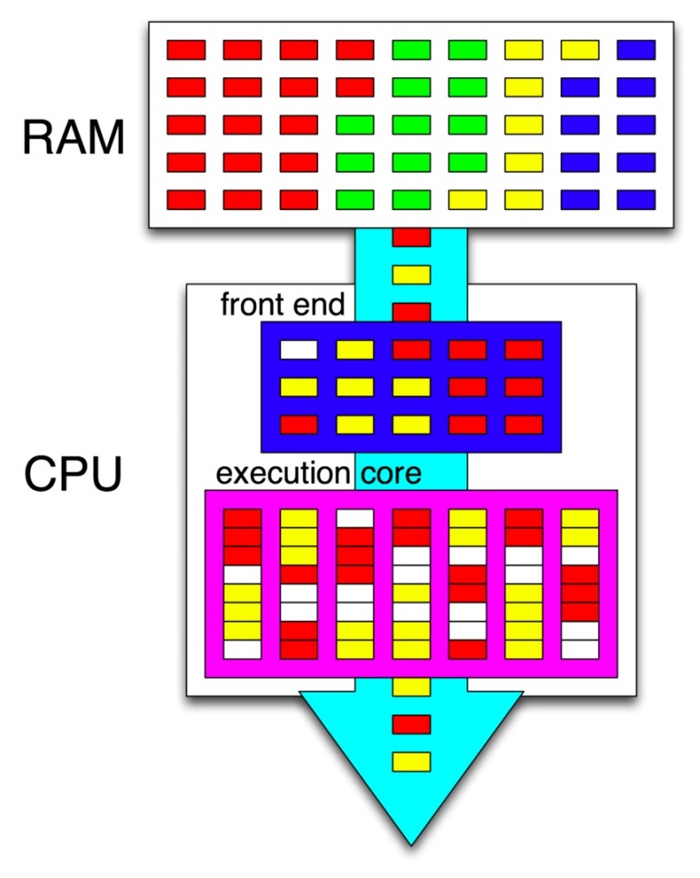 Cómo gestiona los recursos un procesador con HT-SMT, donde cada color representa los recursos que necesita un proceso. Cómo gestiona los recursos un procesador con HT-SMT, donde cada color representa los recursos que necesita un proceso.