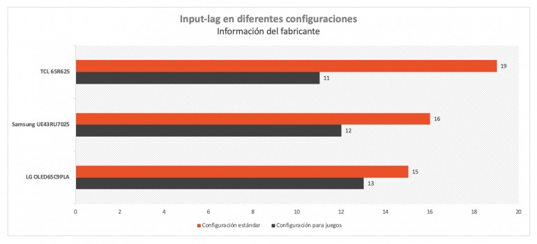 ¿Qué es el "modo juego" en las TV y pantallas y cómo de útil te puede resultar si eres gamer? ¿Qué es el "modo juego" en las TV y pantallas y cómo de útil te puede resultar si eres gamer?