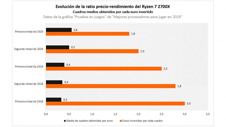 El valor como CPU para jugar del Ryzen 7 2700X es mayor ahora que los primeros meses de su lanzamiento. El valor como CPU para jugar del Ryzen 7 2700X es mayor ahora que los primeros meses de su lanzamiento.