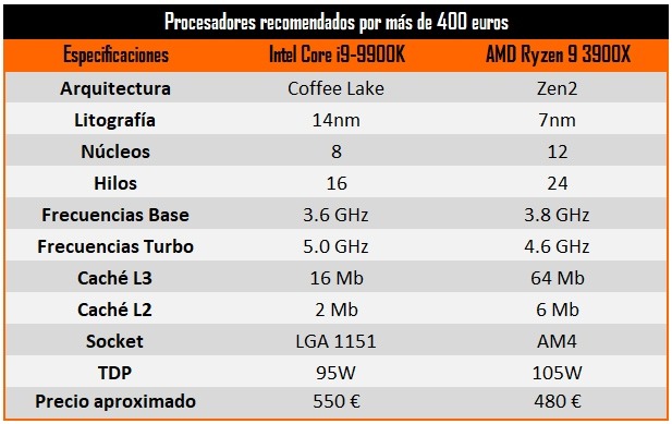 ¿La mejor CPU para jugar? Estos son nuestros procesadores favoritos en 2020 ¿La mejor CPU para jugar? Estos son nuestros procesadores favoritos en 2020