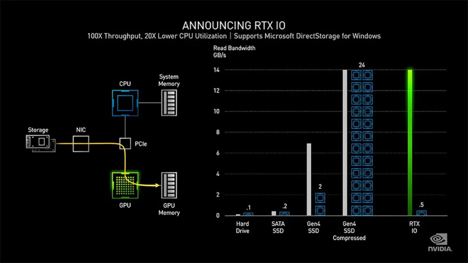 RTX IO es una de las piezas claves de las nuevas tarjetas de Nvidia.