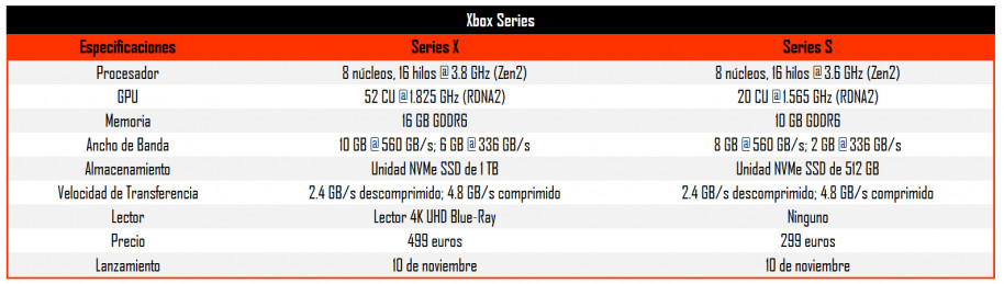 Xbox Series X o S, ¿cuál comprar? Te contamos de qué son capaces las dos consolas de Microsoft