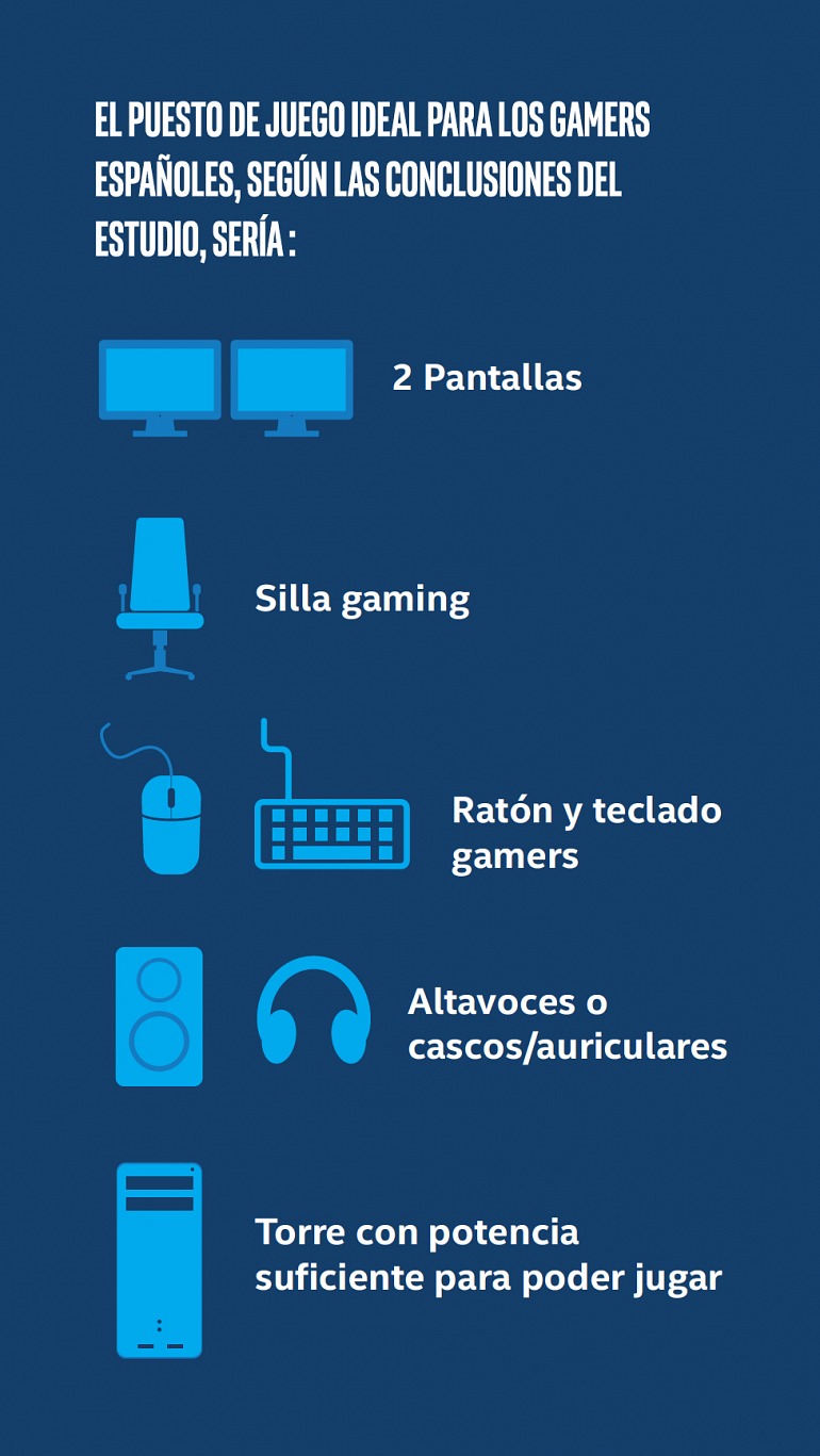 ¿Qué prefieren los "gamers españoles"? El último estudio de Intel y GfK lo deja claro: PC ¿Qué prefieren los "gamers españoles"? El último estudio de Intel y GfK lo deja claro: PC