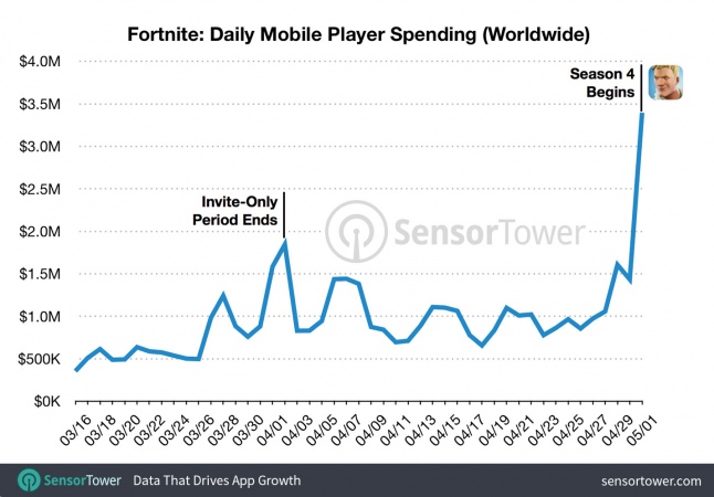 La temporada 4 de Fortnite dispara sus ingresos en móviles