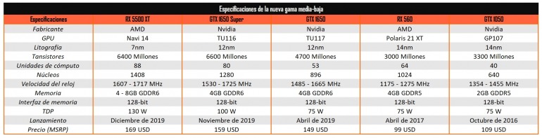 ¿Está la gama media de tarjetas gráficas para PC en peligro? ¿Está la gama media de tarjetas gráficas para PC en peligro?
